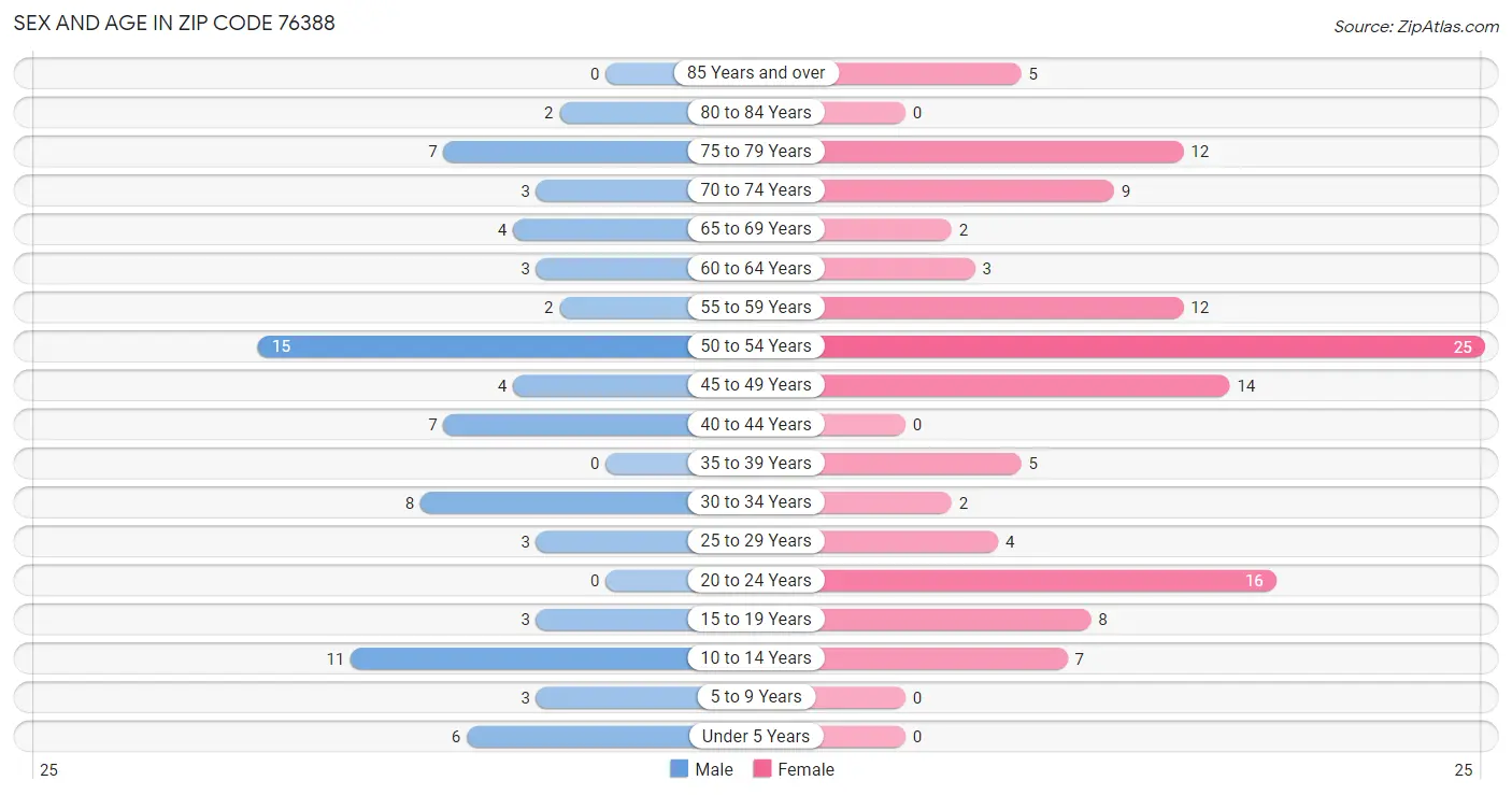 Sex and Age in Zip Code 76388