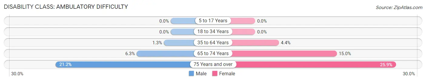 Disability in Zip Code 76389: <span>Ambulatory Difficulty</span>