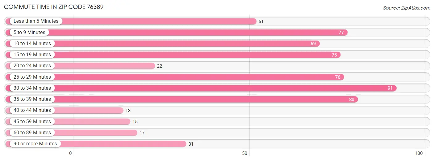 Commute Time in Zip Code 76389