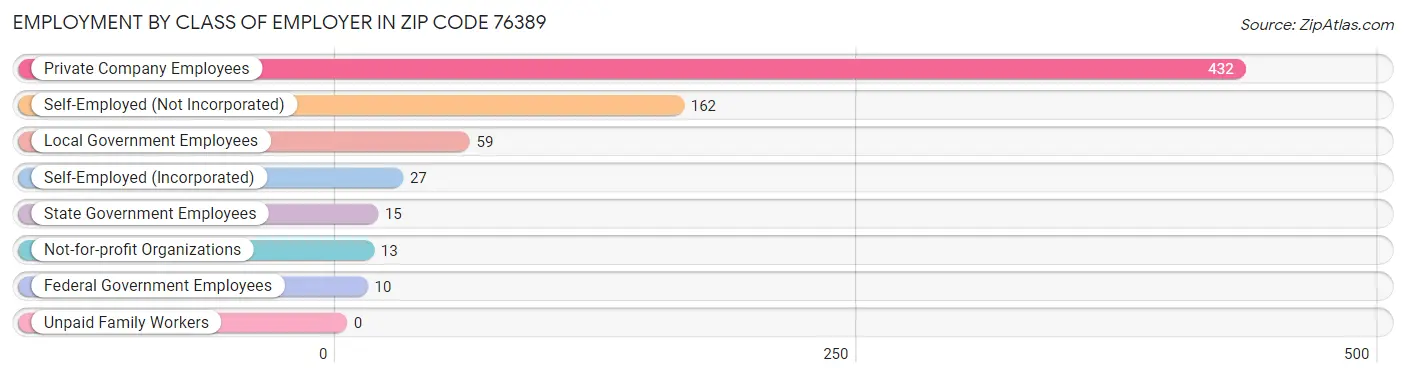 Employment by Class of Employer in Zip Code 76389