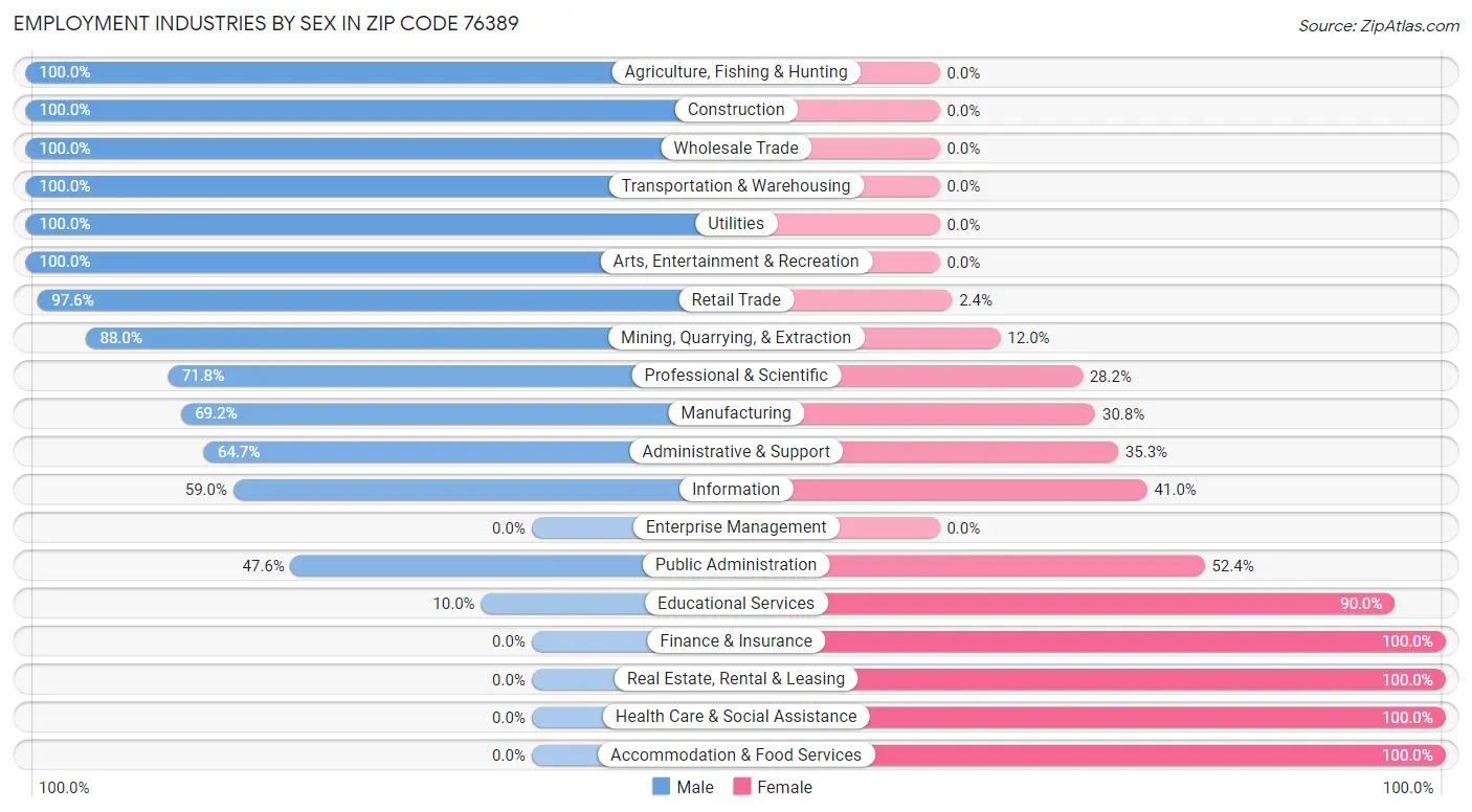 Employment Industries by Sex in Zip Code 76389