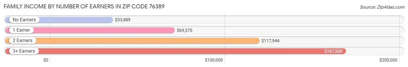 Family Income by Number of Earners in Zip Code 76389