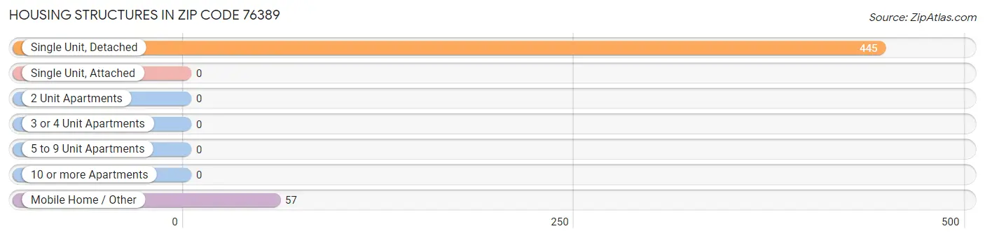 Housing Structures in Zip Code 76389