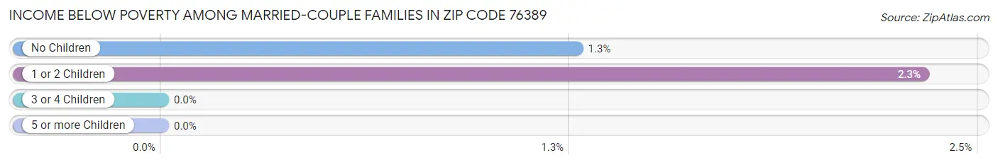 Income Below Poverty Among Married-Couple Families in Zip Code 76389