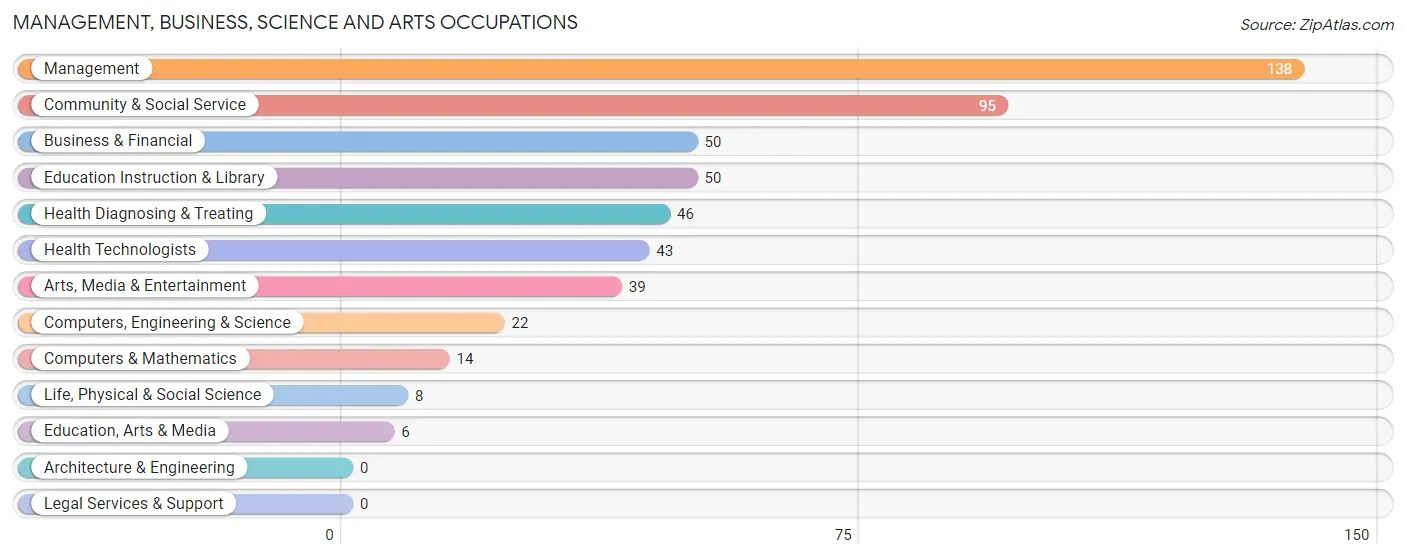 Management, Business, Science and Arts Occupations in Zip Code 76389