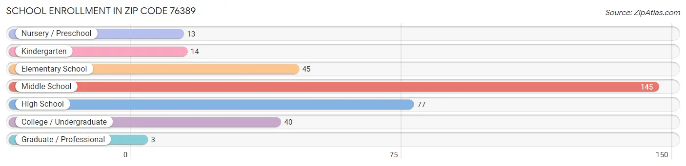 School Enrollment in Zip Code 76389