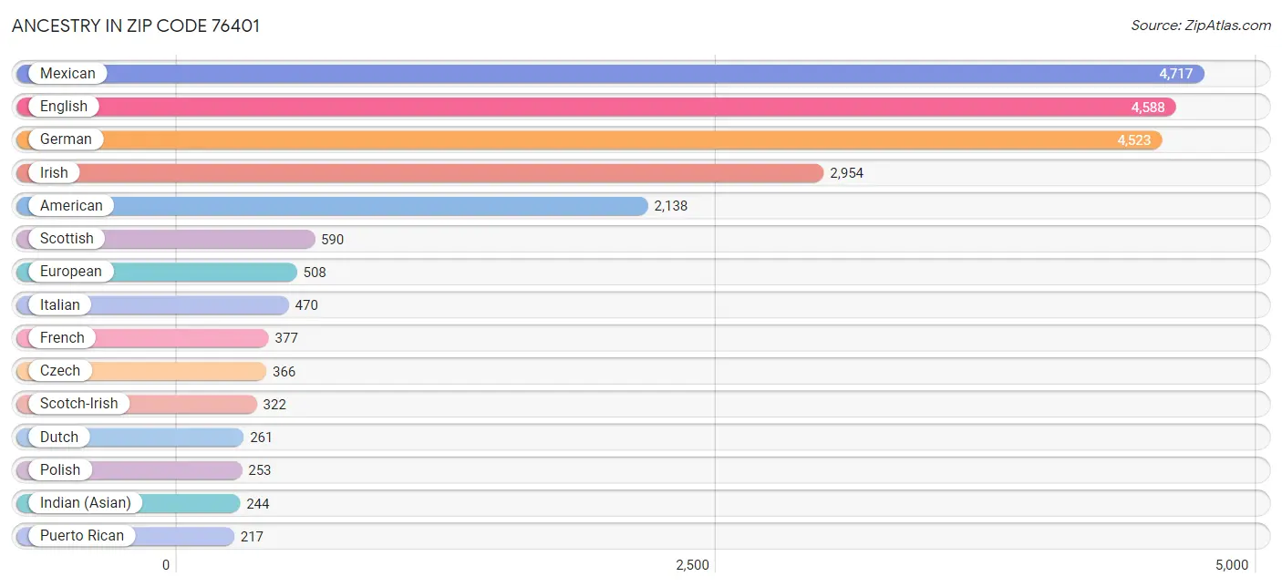 Ancestry in Zip Code 76401