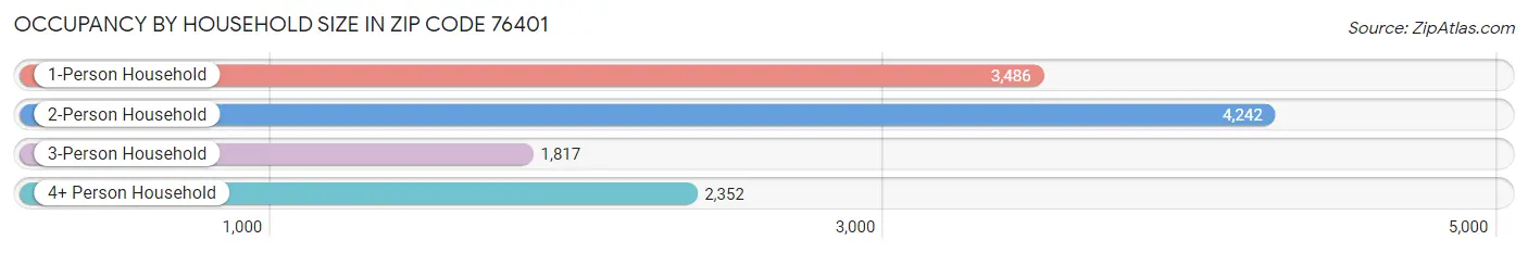 Occupancy by Household Size in Zip Code 76401