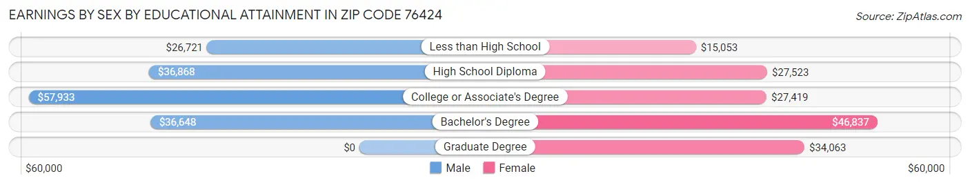 Earnings by Sex by Educational Attainment in Zip Code 76424