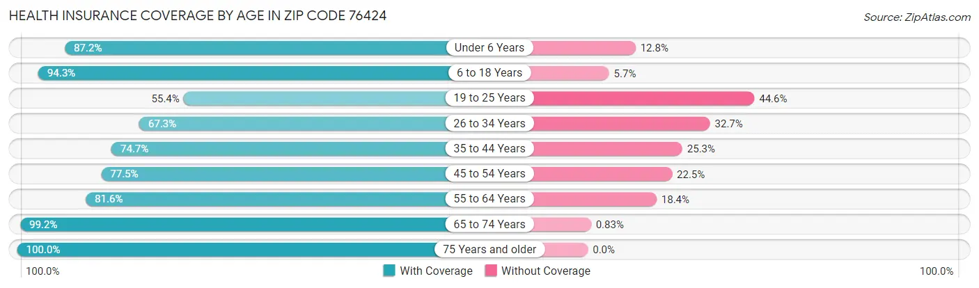 Health Insurance Coverage by Age in Zip Code 76424