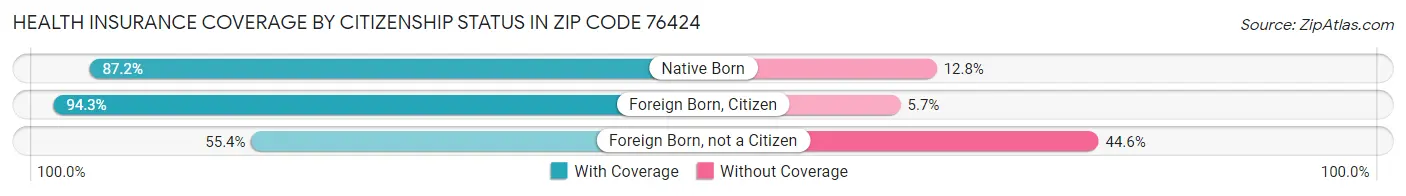 Health Insurance Coverage by Citizenship Status in Zip Code 76424