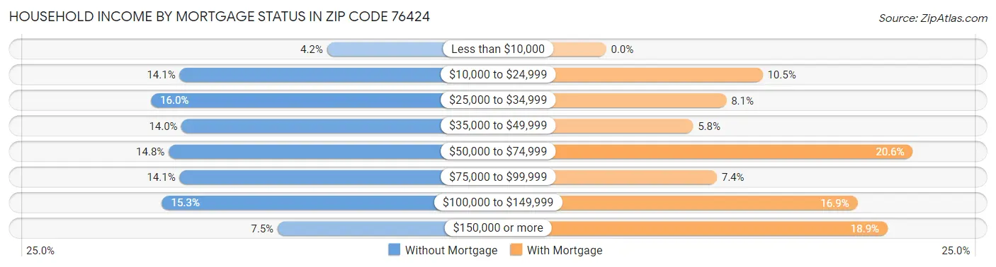 Household Income by Mortgage Status in Zip Code 76424