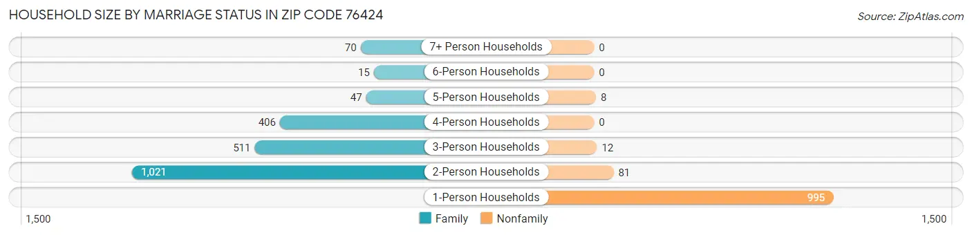 Household Size by Marriage Status in Zip Code 76424
