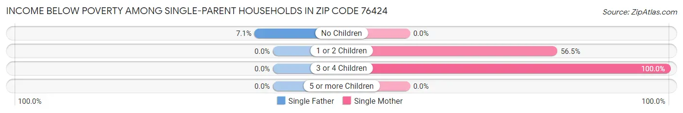 Income Below Poverty Among Single-Parent Households in Zip Code 76424