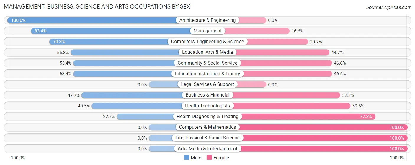 Management, Business, Science and Arts Occupations by Sex in Zip Code 76424