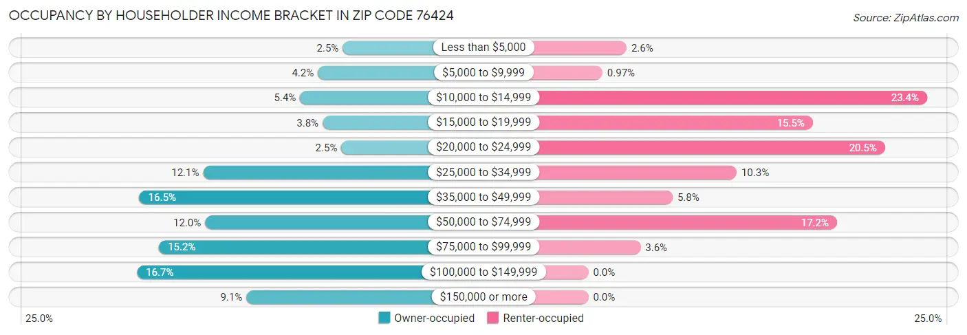 Occupancy by Householder Income Bracket in Zip Code 76424
