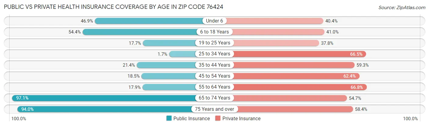 Public vs Private Health Insurance Coverage by Age in Zip Code 76424