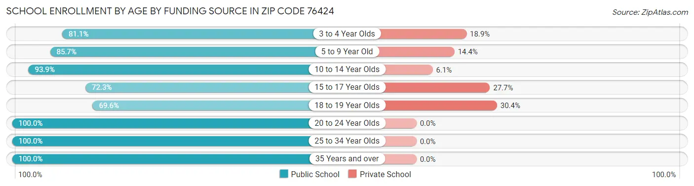 School Enrollment by Age by Funding Source in Zip Code 76424