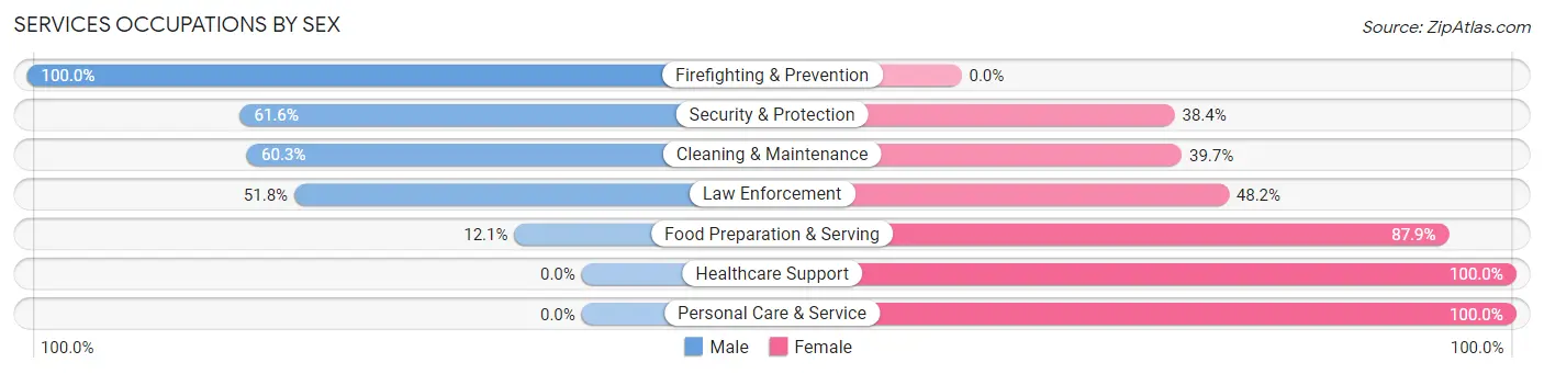 Services Occupations by Sex in Zip Code 76424