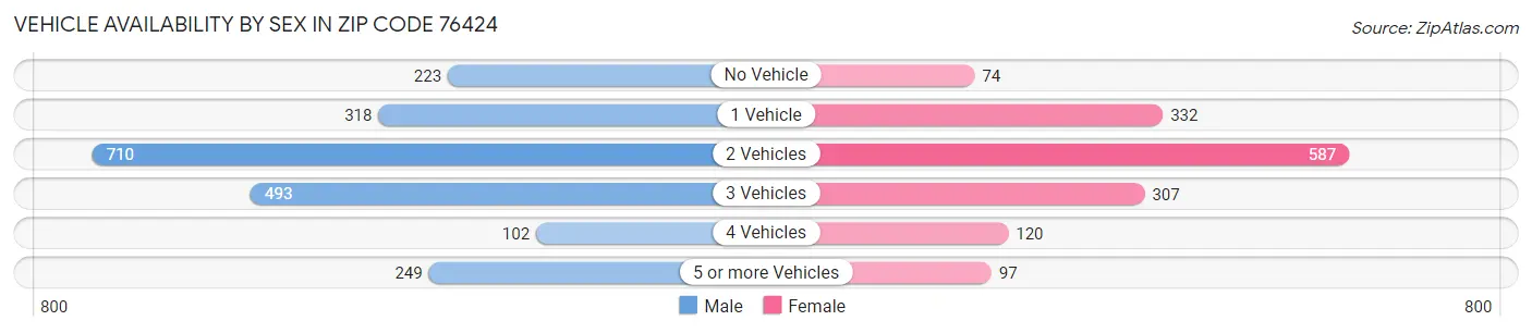 Vehicle Availability by Sex in Zip Code 76424