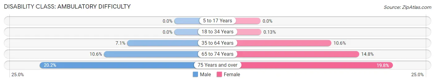 Disability in Zip Code 76426: <span>Ambulatory Difficulty</span>