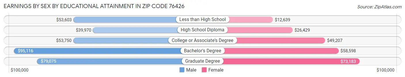 Earnings by Sex by Educational Attainment in Zip Code 76426