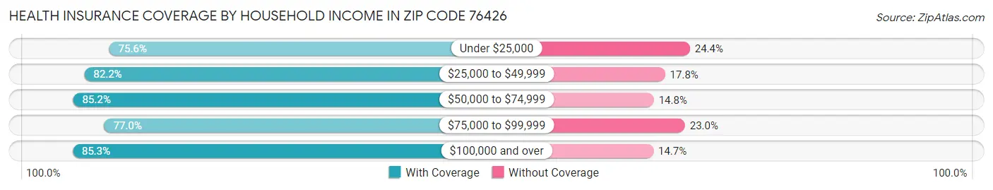 Health Insurance Coverage by Household Income in Zip Code 76426