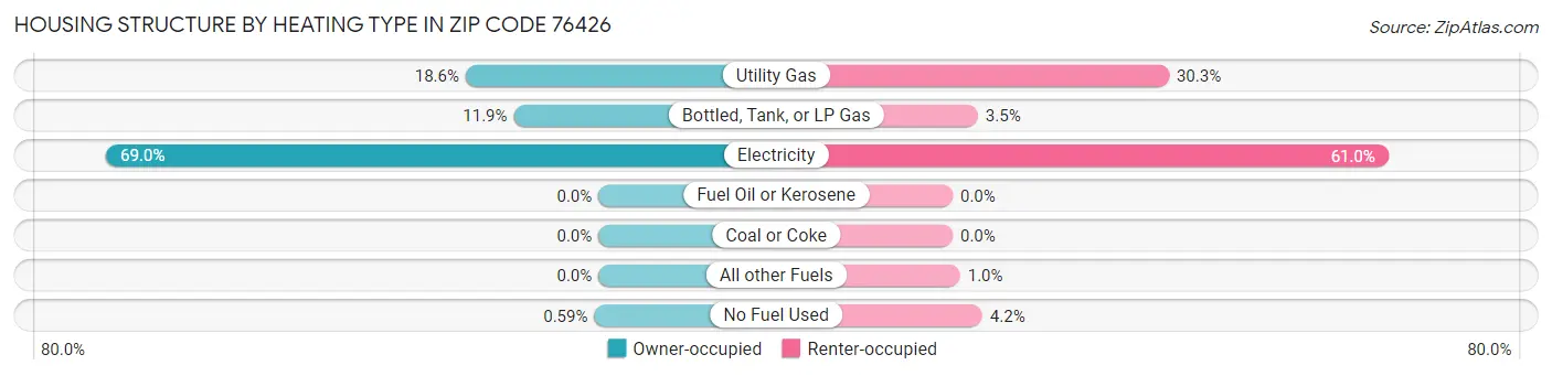 Housing Structure by Heating Type in Zip Code 76426