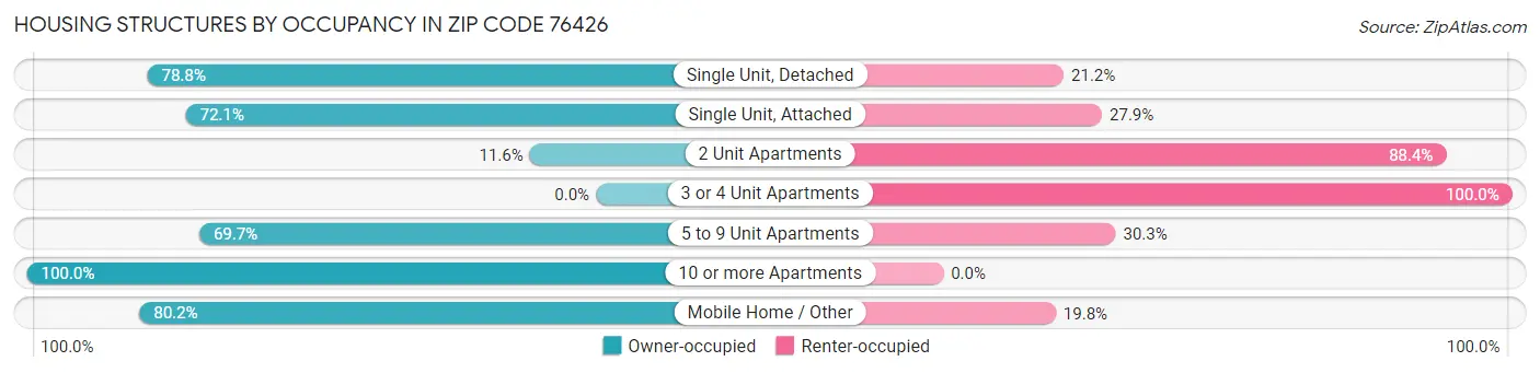 Housing Structures by Occupancy in Zip Code 76426