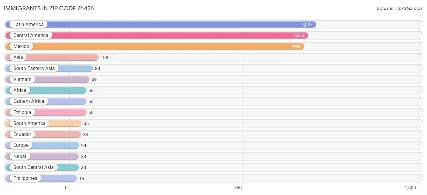 Immigrants in Zip Code 76426