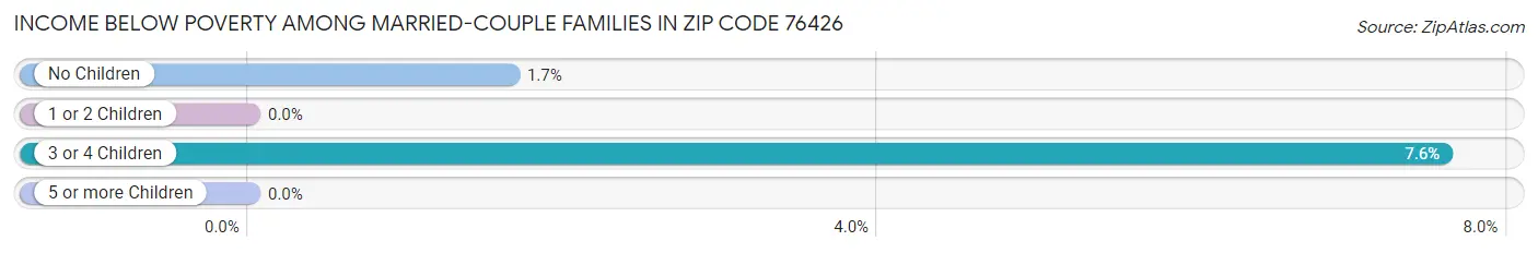 Income Below Poverty Among Married-Couple Families in Zip Code 76426