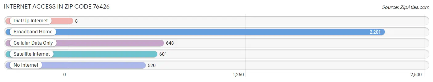 Internet Access in Zip Code 76426