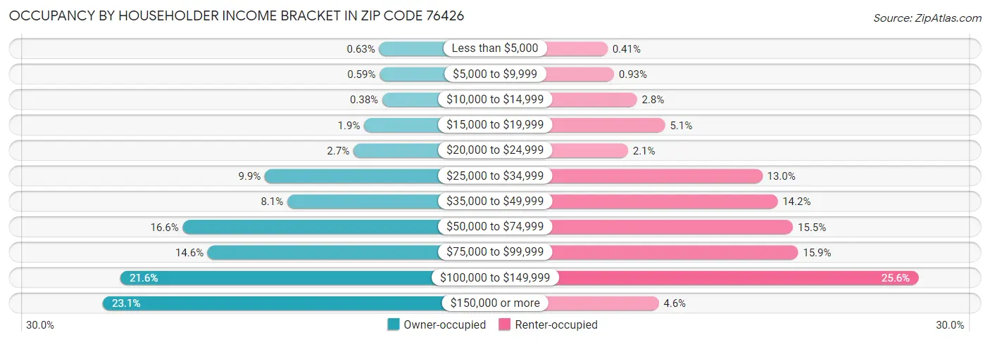 Occupancy by Householder Income Bracket in Zip Code 76426