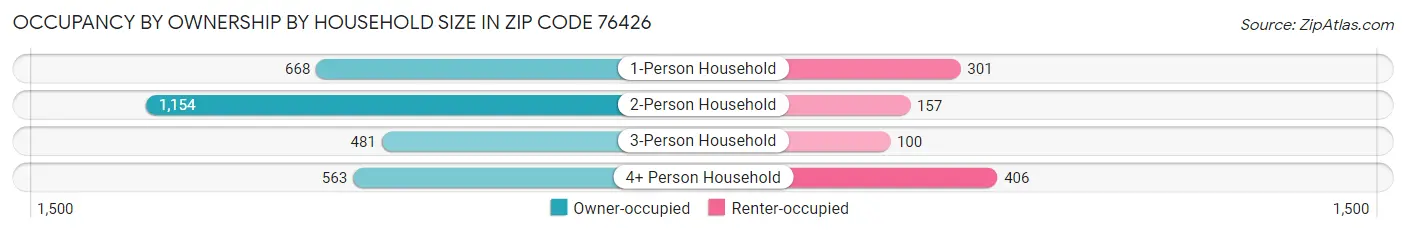 Occupancy by Ownership by Household Size in Zip Code 76426