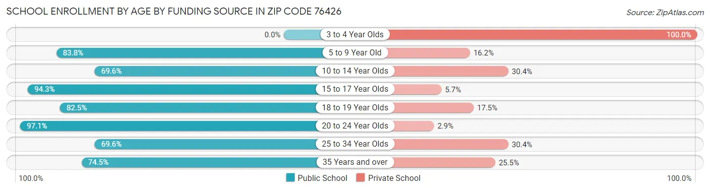 School Enrollment by Age by Funding Source in Zip Code 76426