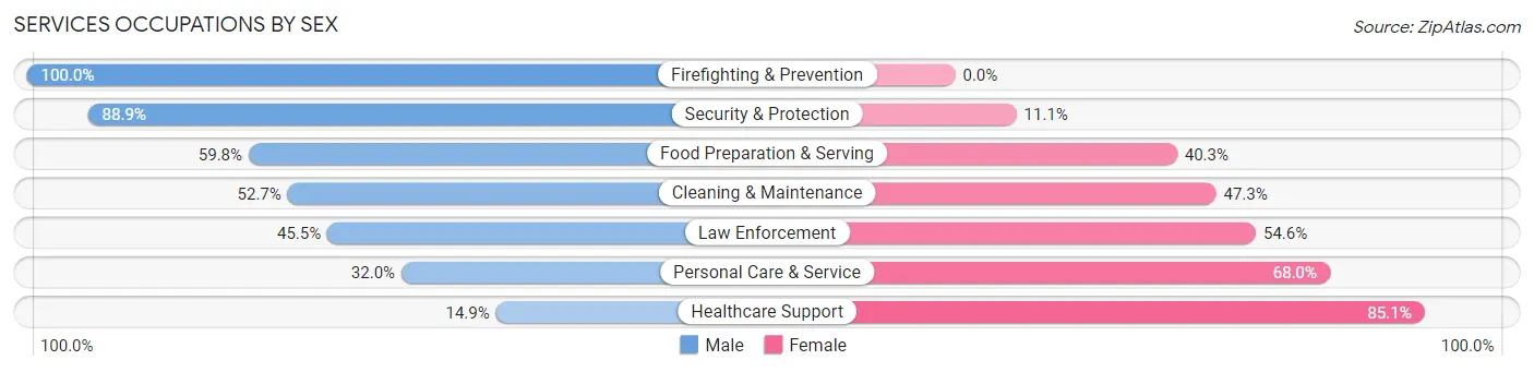Services Occupations by Sex in Zip Code 76426