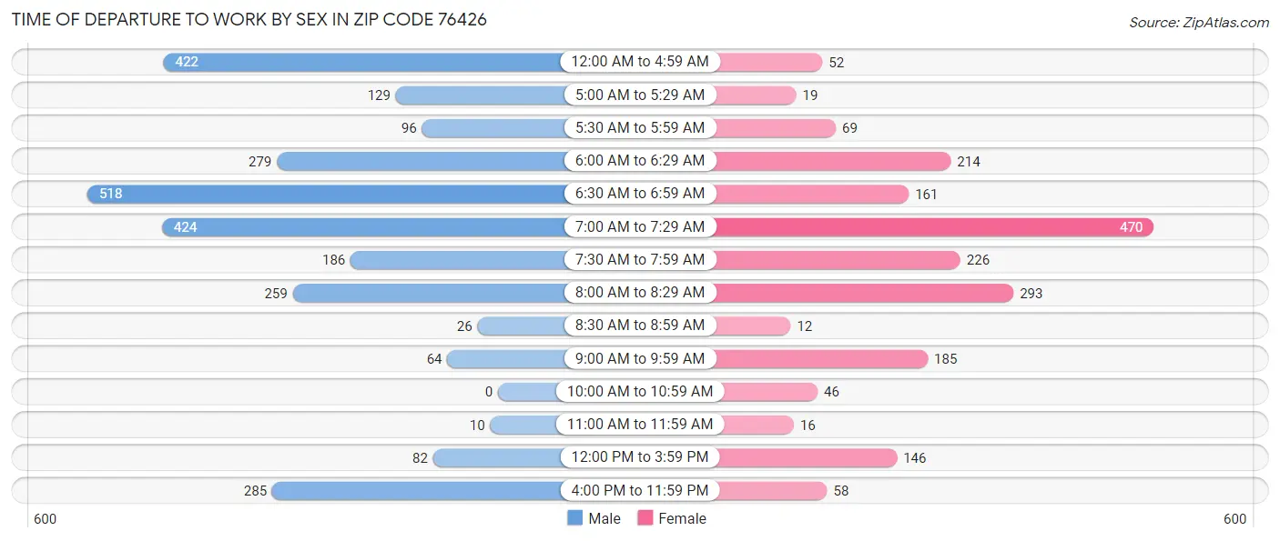 Time of Departure to Work by Sex in Zip Code 76426