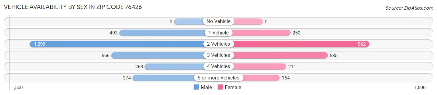 Vehicle Availability by Sex in Zip Code 76426