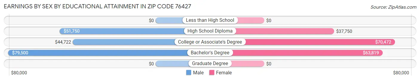 Earnings by Sex by Educational Attainment in Zip Code 76427