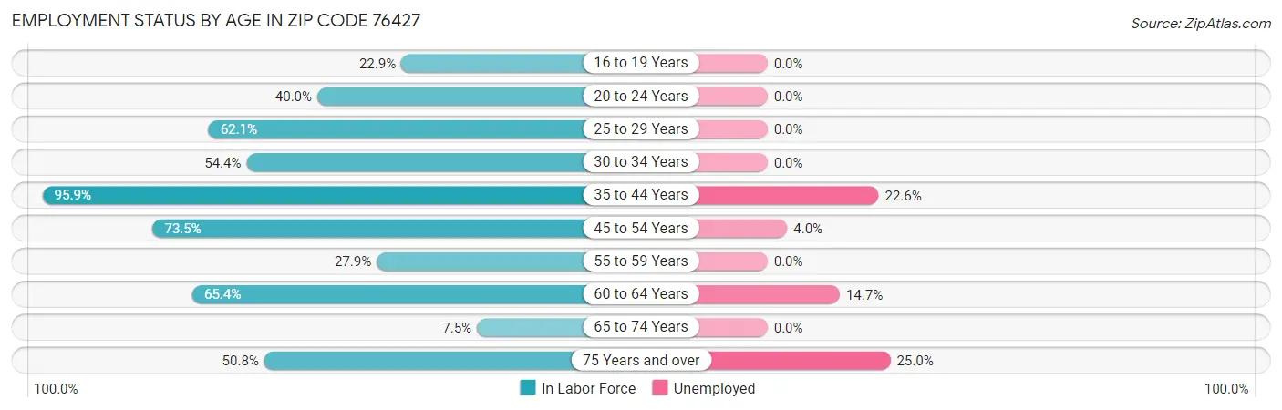 Employment Status by Age in Zip Code 76427