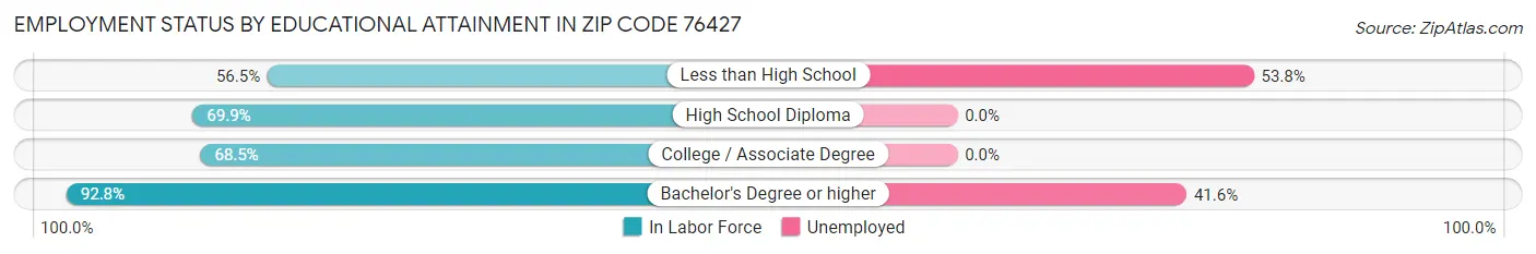 Employment Status by Educational Attainment in Zip Code 76427
