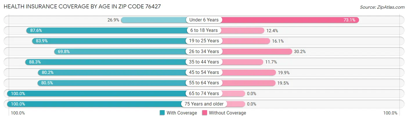 Health Insurance Coverage by Age in Zip Code 76427