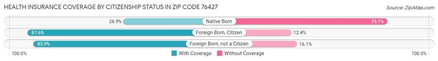 Health Insurance Coverage by Citizenship Status in Zip Code 76427