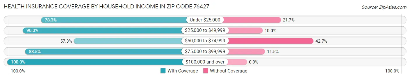 Health Insurance Coverage by Household Income in Zip Code 76427