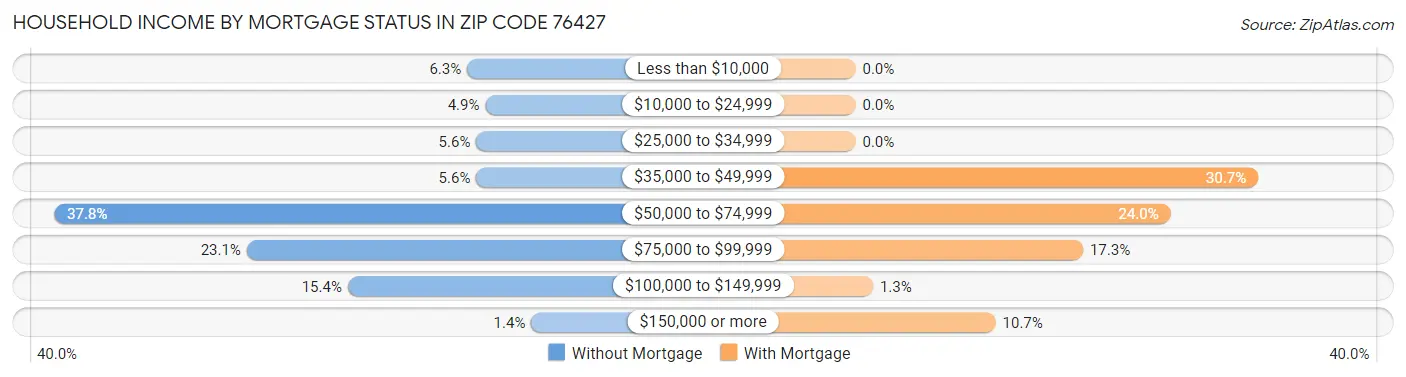 Household Income by Mortgage Status in Zip Code 76427