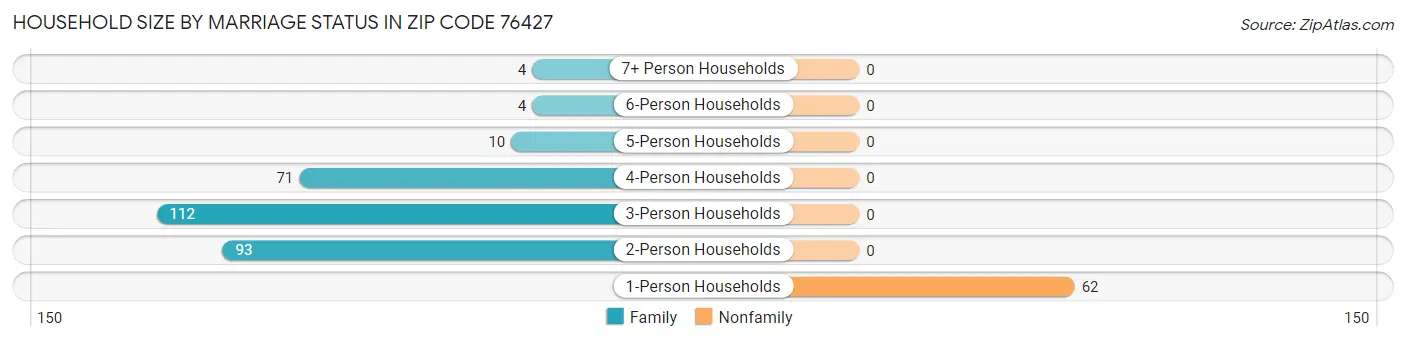 Household Size by Marriage Status in Zip Code 76427