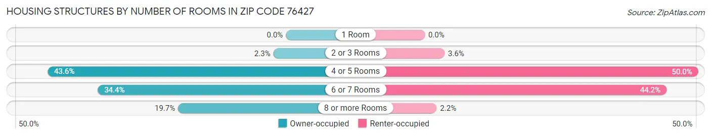 Housing Structures by Number of Rooms in Zip Code 76427