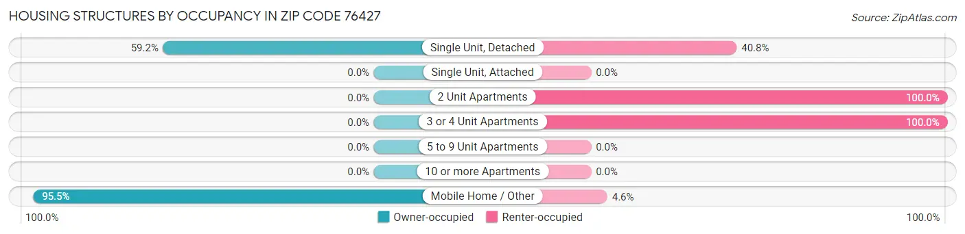 Housing Structures by Occupancy in Zip Code 76427