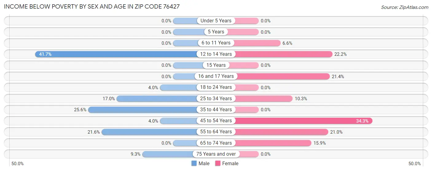 Income Below Poverty by Sex and Age in Zip Code 76427