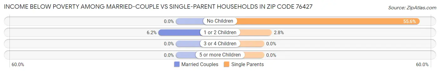 Income Below Poverty Among Married-Couple vs Single-Parent Households in Zip Code 76427